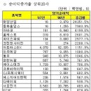 순이익 증가!!-태양산업,동화홀딩스,아바코,홈캐스트,와이즈파원,크린앤사이언,아트라스BX,미주제강,동우,대한뉴팜,에이스테크,크로바하이텍,,디에이피,서호전기 이미지