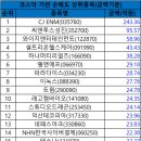 11월 25일 코스닥 금액대비 외국인/기관 총매도/총매수 순위 이미지