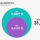 [마부작침] 페이 미투 ① - 2017년 여성 연봉은 남성보다 1,584만 원이나 적었다 이미지