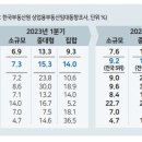 소비 침체·상권 이탈 겹악재…퍼옴 이미지