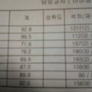 150등에서 13등까지. 그리고 지금 이미지