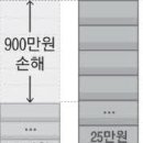 청약 저축 선납입했는데 … 당첨 불리 '날벼락' 이미지