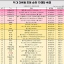 초동 41만 장, 역대 초동 15위 달성한 엔시티 드림 이미지