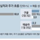 “부럽다 美 IT기업”…실적·성장성 뽐내며 美경제 이끌어 이미지