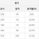 그린전동자동차기사 응시인원, 합격률 (2017년까지) 이미지