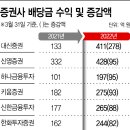 증권가, 배당금 수익에 ‘흐뭇’…대신증권, 전년 1분기 대비 278억원 ↑ ‘대박’ 이미지