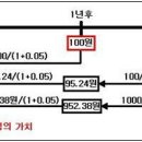 [슈스's투자강좌칼럼] DCF(Discounted Cash Flow) 가치평가모형 이미지