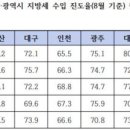 [울산광역매일]울산시, 특·광역시 중 지방세 수입 진도율 최고 이미지