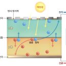 ■ 광전효과와 다이오드(Diode : 2극관)를 이용한 태양광 발전 이미지