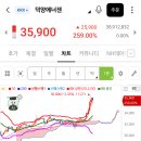 덕양11-8 농로 | 거의 300% 찍은 덕양에너젠, 하지만 내 수익률은? 덕양에너젠 매도 후기