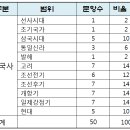 제43회 한국사능력검정시험 고급편 출제범위와 문제풀이