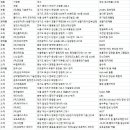 화학소재부품 기업 현황