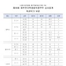 제33회 제주전국학생음악콩쿠르 목관악기 부문 결과 이미지