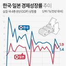 25년만에 한국 - 일본 경제성장률 역전 이미지