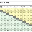 서울-강릉 KTX 시간표&요금표 이미지