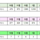 세종시 3월5일 아파트 실거래(건수:40건 해들3,호려울8 등 신고가 18건) 이미지