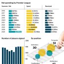 프리미어리그 여름 이적시장 넷스펜딩 이미지