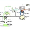 LPG 믹서 방식과 인젝션(LPI) 시스템의 비교 이미지