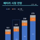 ﻿삼성SDI, 4분기 적자 전환... 매출 28.8% 감소 이미지