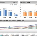 2ㆍ4 대책 한달…서울 아파트값 상승세 꺾였다 이미지