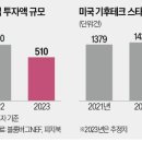 고금리 직격탄 기후테크 투자 12% 뚝 기사 이미지