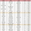 [2022 학종 입결] 행정학과 서울·수도권 등급컷 순위…연세대 1.5 최고, 인천대 3.9 최저 이미지