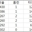 시범경기 진행상황으로 보는 올시즌 &#34;실크보&#34; 롯데 전망 - 타자편 이미지