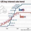 BOK unlikely to cut key rate before Q4 한은, 연준 결정에 맞춰 4분기 이전에 기준금리 인하 가능성 낮음 이미지