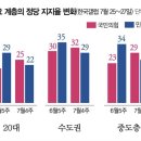 ‘이재명 리스크’에 또 주저앉았다. 과반 민주당, 지지율은 20%대 이미지