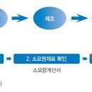 [왕초보무역] 관세환급이 뭐예요? 이미지