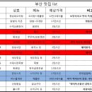 RE: 인천 등 먼~~~곳에서 오신다는 동도분들이 많아서 장소변경에 대해 문의합니다. 이미지