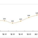 (전세 주간동향) 전셋집 없나요? 울며 겨자 먹기로 월셋집 계약하기도 이미지