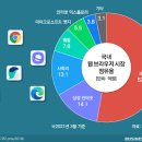 반독점 소송에 살아남은 구글, 크롬 분할 매각 필요 없다. 이미지