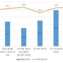 2016년 시흥시 임금노동자 및 비정규직현황 4장,5장,6장 이미지