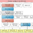 진주 동산재 | ●경주최씨 31세 &amp; 사성공휘예파 20세 &amp; 육의당휘계종파 14세 &amp; 배반일파우종파 12세인 나의 계보