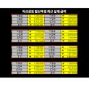 발산, 마곡 / PT 대기 수업 20명 이상 / ✅경력, 초보 환영✅ ❤️아크로짐 발산역점❤️ 이미지