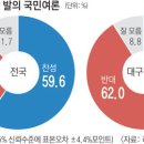 [대통령 개헌안 정치권 반응] 대구경북 시도민 62.0％ "반대" 이미지