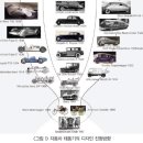 자동차 디자인에서 공기역학의 연대기적 고찰 이미지