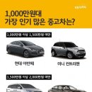 하이랩코리아 | "아반떼" 사면 후회? 초저금리 20km!