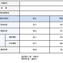 나군, 영남대(백분위 가중치대학)or강원대(백분위 20퉁) 어떨까요? 이미지