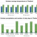 태국 10월 날씨와 강수량 이미지