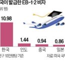 韓 '핵심두뇌 유출' 1위…中의 11배 이미지