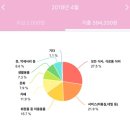 4월 소비일기를 마무리하며, 오늘은 반성하는 나