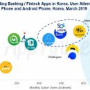 은행앱 중 '토스'·'카뱅' 이용자 체류시간 짧아...이유는? 이미지