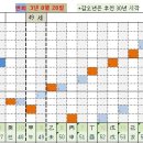 동의명학 초급과정 개선데이타도표 산출과 활용 이미지