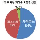 제일지하수 - 용인시 처인구 | 제일지하수
