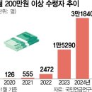 국민연금, 200만원 이상 고액 수급자 1년새 2배 급증(국민연금 200만원 300만원 받는 방법) 이미지