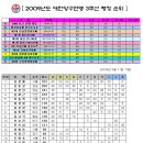 2009.8.31일자 한국 남자 3쿠션 랭킹 이미지