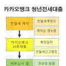 카카오뱅크 청년 전월세 보증금대출 절차 이미지