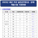 2023 해군/해병대 군무원 채용시험 경쟁률 이미지